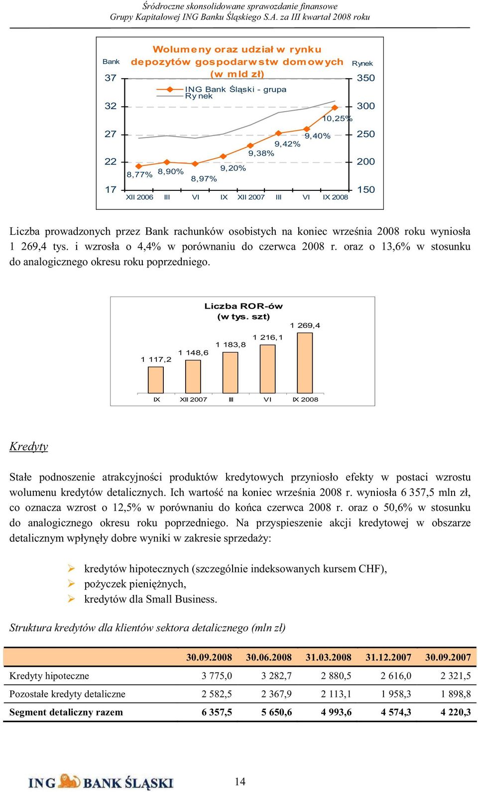 oraz o 13,6% w stosunku do analogicznego okresu roku poprzedniego. 1 117,2 1 148,6 Liczba ROR-ów (w tys.