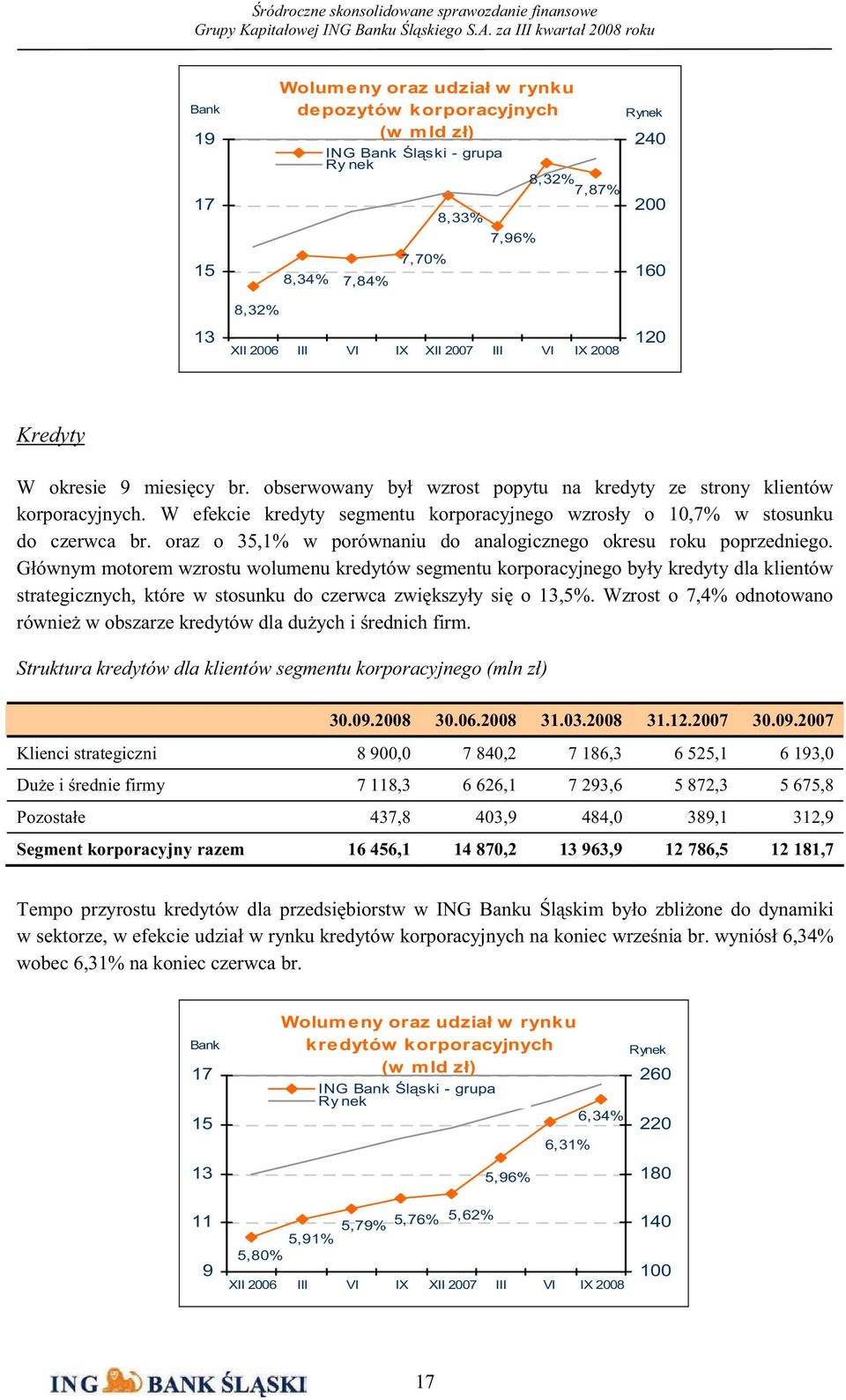 W efekcie kredyty segmentu korporacyjnego wzrosły o 10,7% w stosunku do czerwca br. oraz o 35,1% w porównaniu do analogicznego okresu roku poprzedniego.