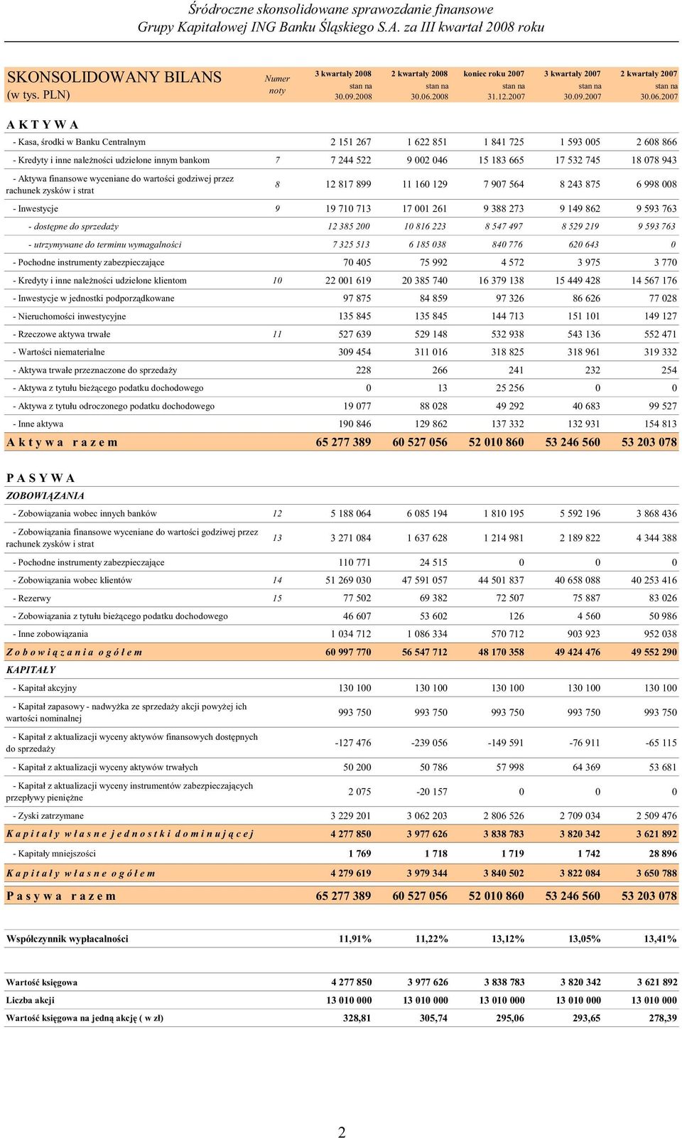 2007 A K T Y W A - Kasa, rodki w Banku Centralnym 2 151 267 1 622 851 1 841 725 1 593 005 2 608 866 - Kredyty i inne nale no ci udzielone innym bankom 7 7 244 522 9 002 046 15 183 665 17 532 745 18