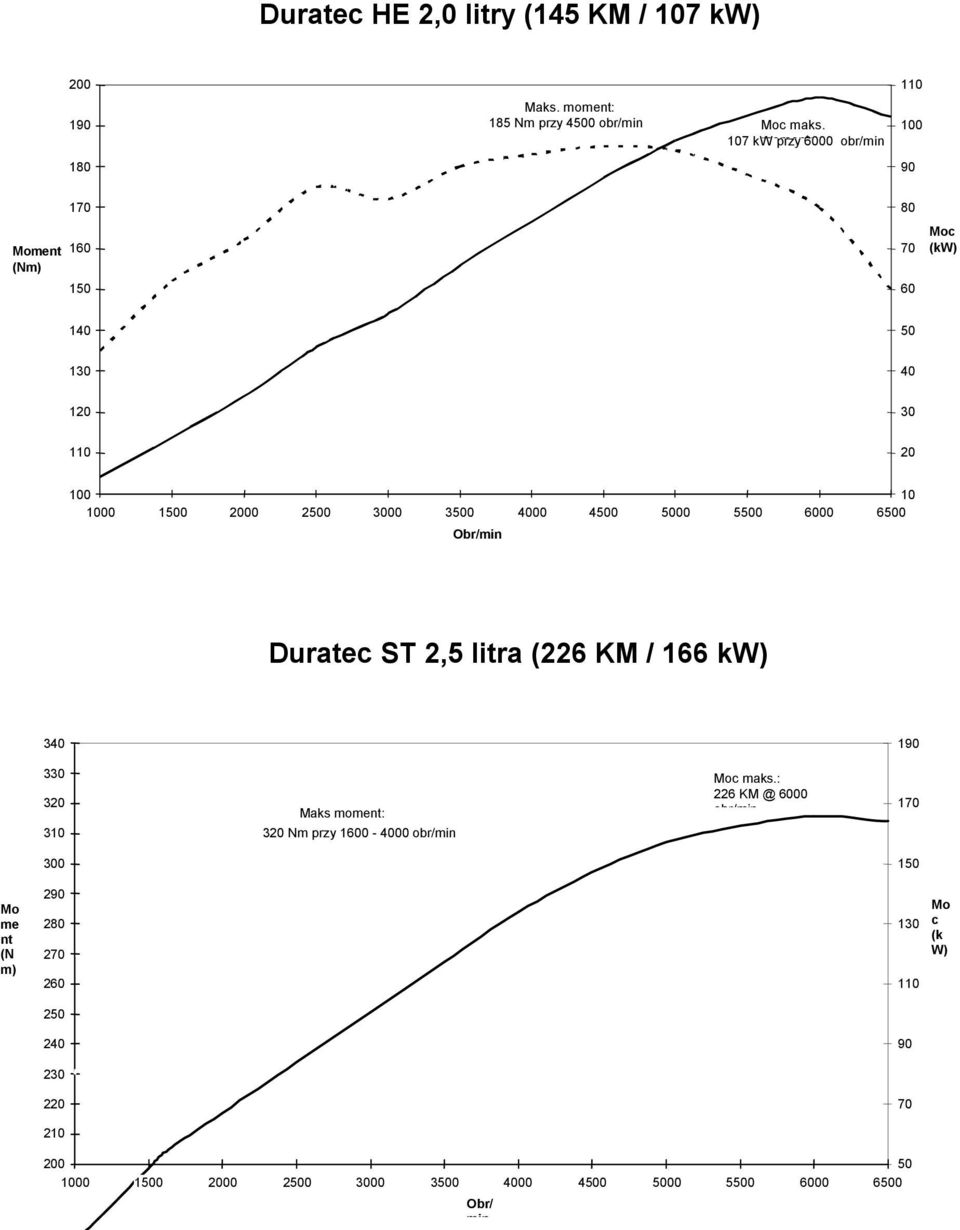 00 50 6000 60 Obr/min Duratec ST 2,5 litra (226 KM / 166 kw) 340 190 330 320 310 Maks moment: 320 Nm przy 1600-4000 obr/min maks.