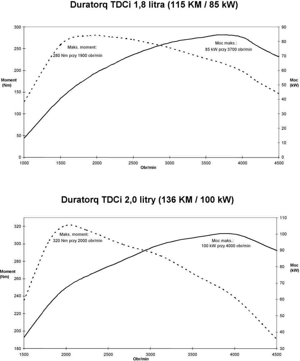 Obr/min Duratorq TDCi 2,0 litry (136 KM / kw) 110 320 300 Maks. moment: 320 Nm przy 2000 obr/min maks.