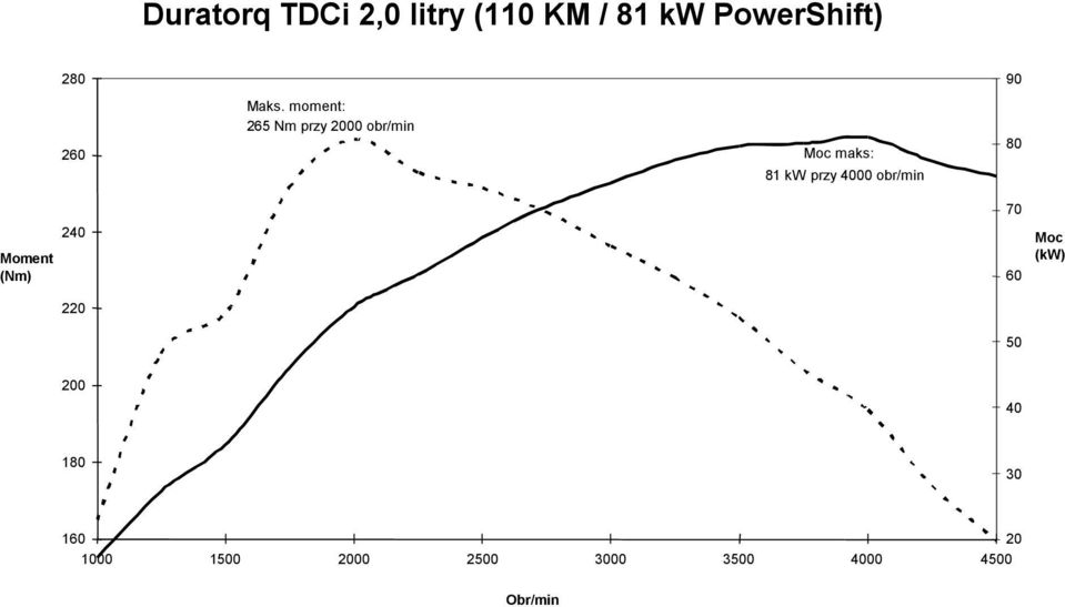 moment: 265 Nm przy 2000 obr/min maks: 80 81 kw przy