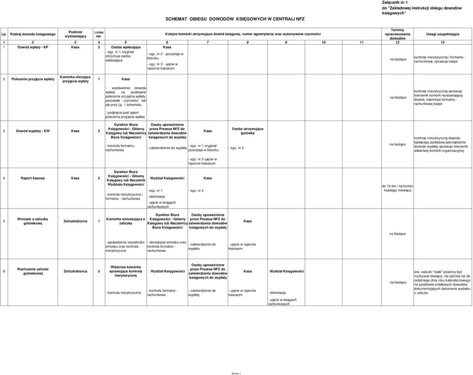 nr 3 - ujęcie w raporcie kasowym Kolejne komórki otrzymujące dowód księgowy, numer egzemplarza oraz wykonywane czynności Uwagi uzupełniające kontrolę merytoryczną i formalno - rachunkową sprawuje