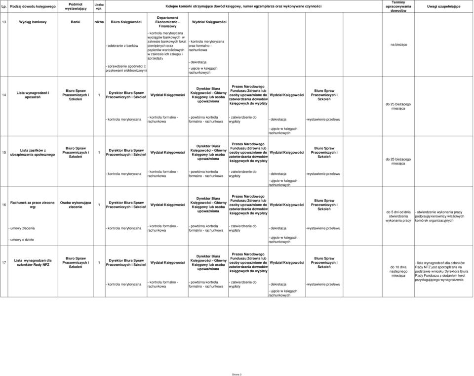 czynności Departament Ekonomiczno - Finansowy wyciągów bankowych w zakresie bankowych lokat pieniężnych oraz oraz formalno - papierów wartościowych w zakresie ich zakupu i sprzedaży Terminy