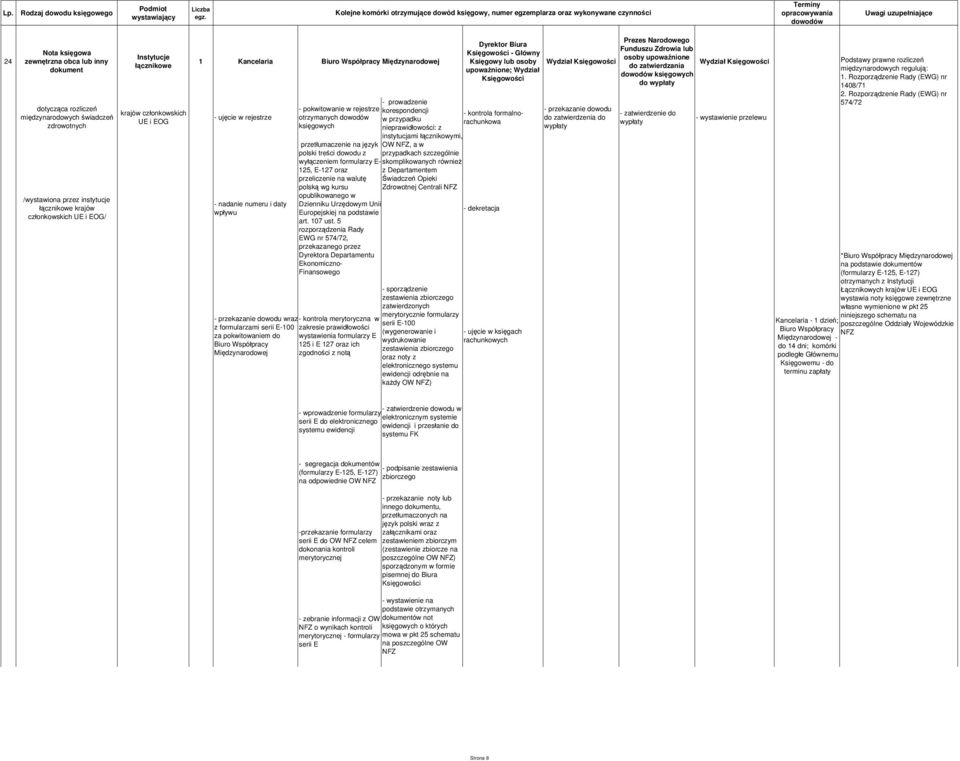 rozliczeń międzynarodowych świadczeń zdrowotnych /wystawiona przez instytucje łącznikowe krajów członkowskich UE i EOG/ Instytucje łącznikowe krajów członkowskich UE i EOG 1 Kancelaria - ujęcie w