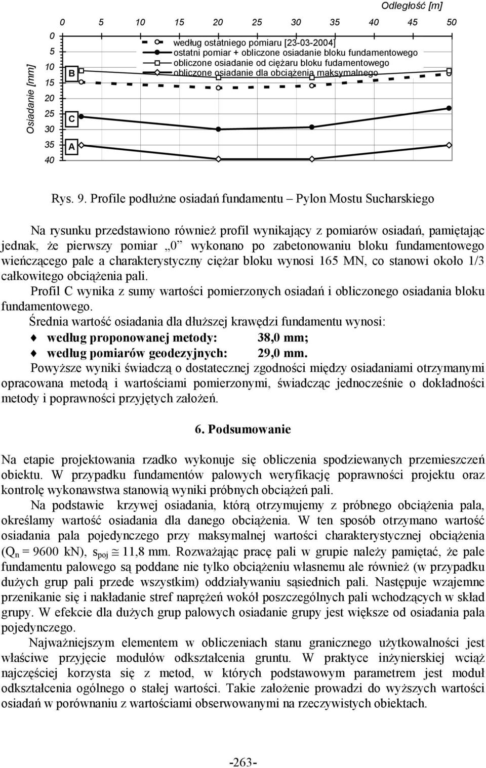 Profile podłużne osiadań fundamentu Pylon Mostu Sucharskiego Na rysunku przedstawiono również profil wynikający z pomiarów osiadań, pamiętając jednak, że pierwszy pomiar wykonano po zabetonowaniu