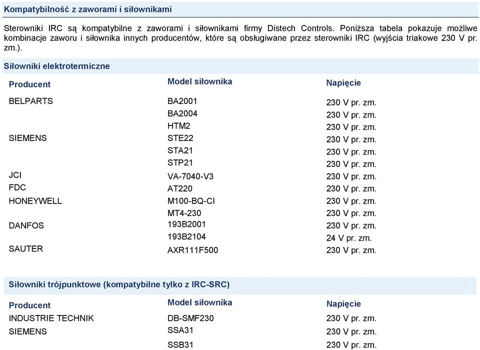 Siłowniki elektrotermiczne Producent Model siłownika Napięcie BELPARTS BA2001 BA2004 HTM2 SIEMENS STE22 STA21 STP21 JCI VA-7040-V3 FDC AT220 HONEYWELL