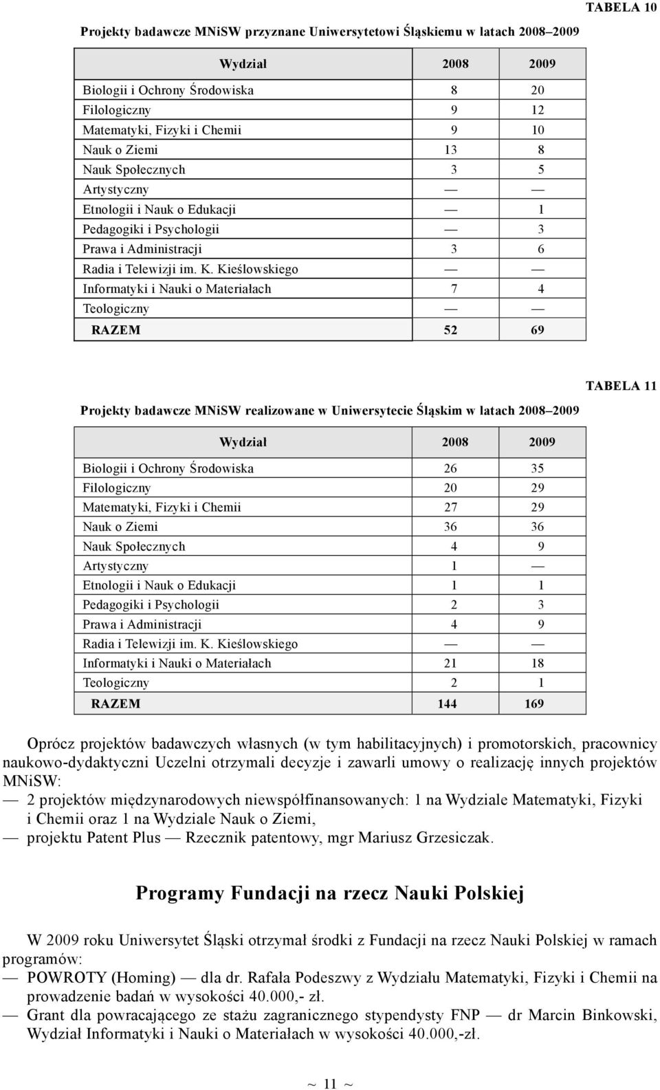 Kieślowskiego Informatyki i Nauki o Materiałach 7 4 Teologiczny RAZEM 52 69 TABELA 11 Projekty badawcze MNiSW realizowane w Uniwersytecie Śląskim w latach 2008 2009 Wydział 2008 2009 Biologii i