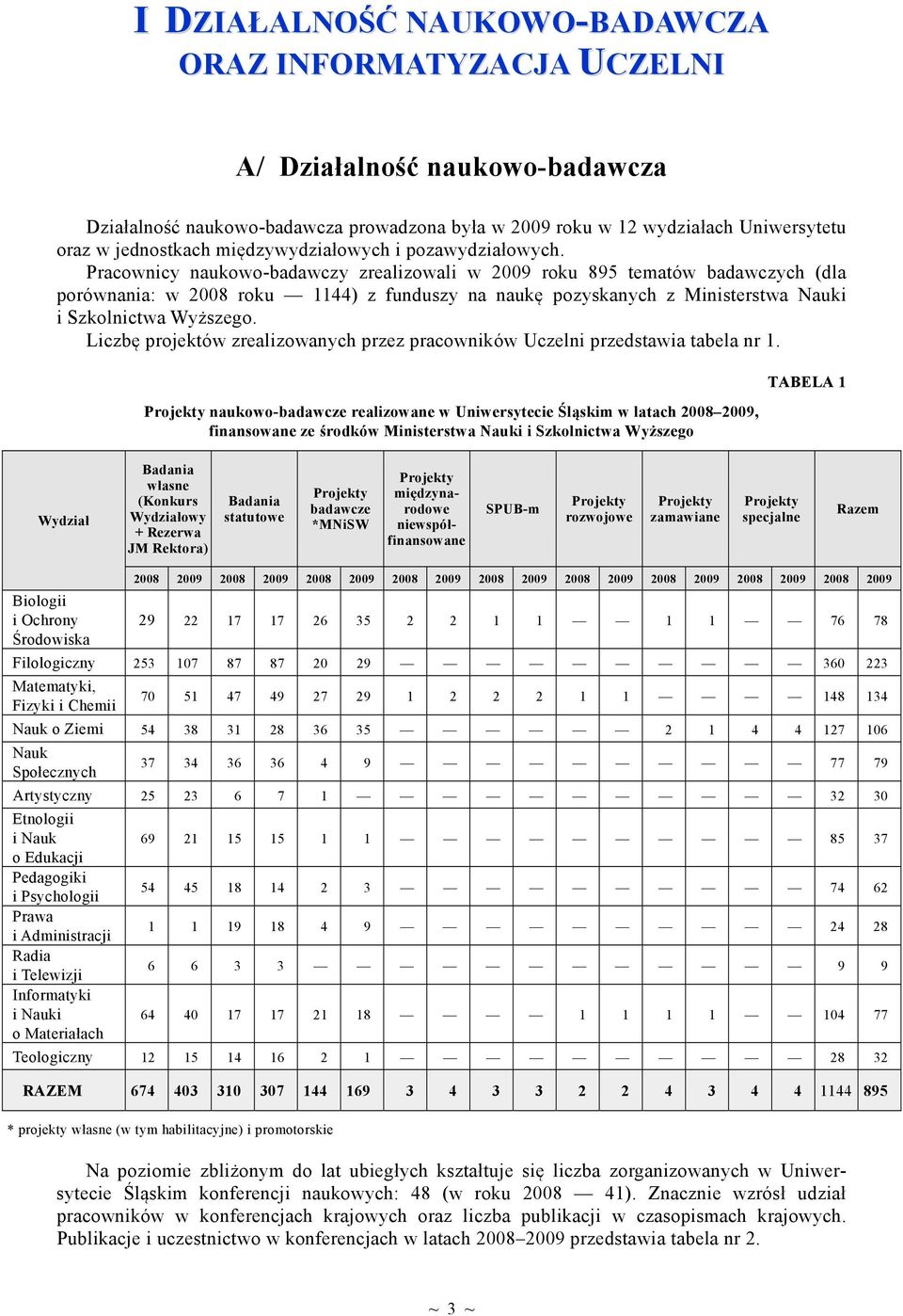 Pracownicy naukowo-badawczy zrealizowali w 2009 roku 895 tematów badawczych (dla porównania: w 2008 roku 1144) z funduszy na naukę pozyskanych z Ministerstwa Nauki i Szkolnictwa Wyższego.