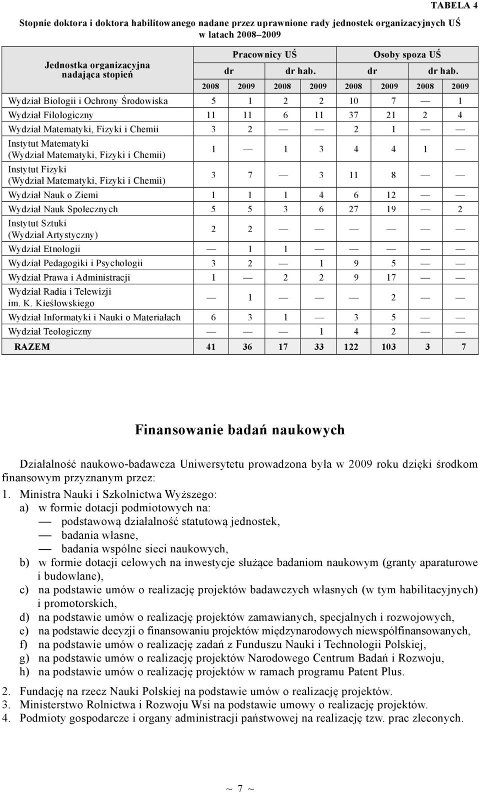 2008 2009 2008 2009 2008 2009 2008 2009 Wydział Biologii i Ochrony Środowiska 5 1 2 2 10 7 1 Wydział Filologiczny 11 11 6 11 37 21 2 4 Wydział Matematyki, Fizyki i Chemii 3 2 2 1 Instytut Matematyki