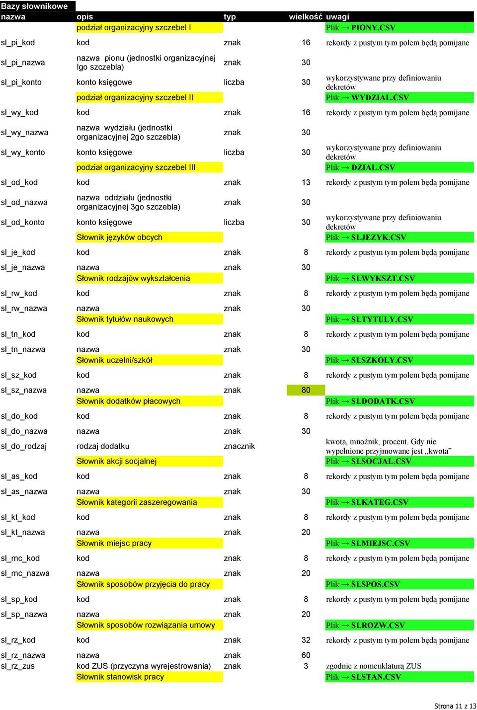 szczebel II sl_wy_kod kod znak 16 rekordy z pustym tym polem będą pomijane nazwa wydziału (jednostki sl_wy_nazwa znak 30 organizacyjnej 2go szczebla) sl_wy_konto konto księgowe liczba 30 podział