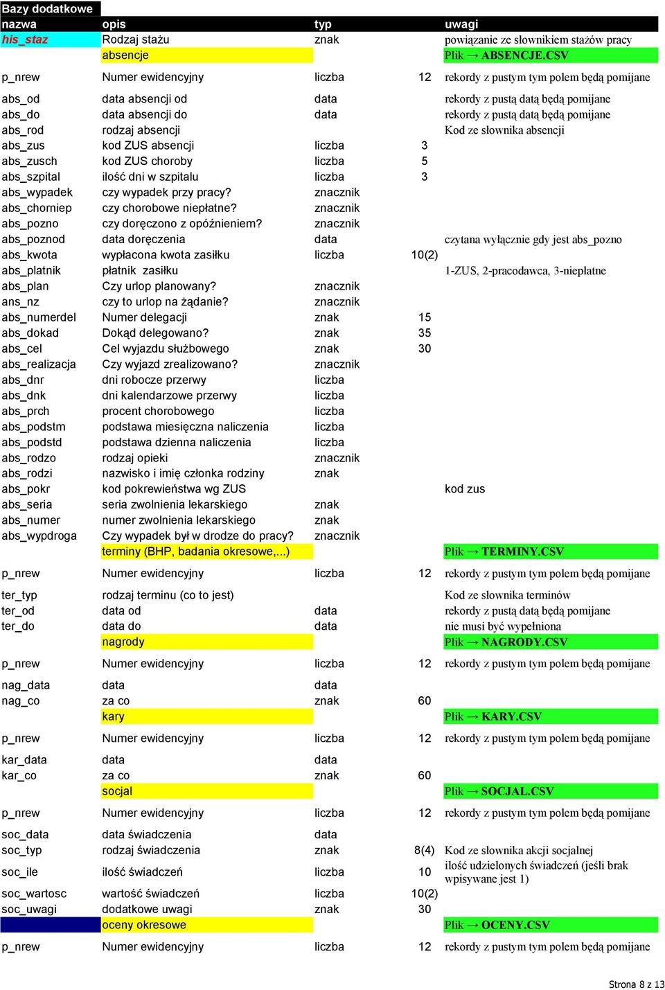 absencji liczba 3 abs_zusch kod ZUS choroby liczba 5 abs_szpital ilość dni w szpitalu liczba 3 abs_wypadek czy wypadek przy pracy? znacznik abs_chorniep czy chorobowe niepłatne?