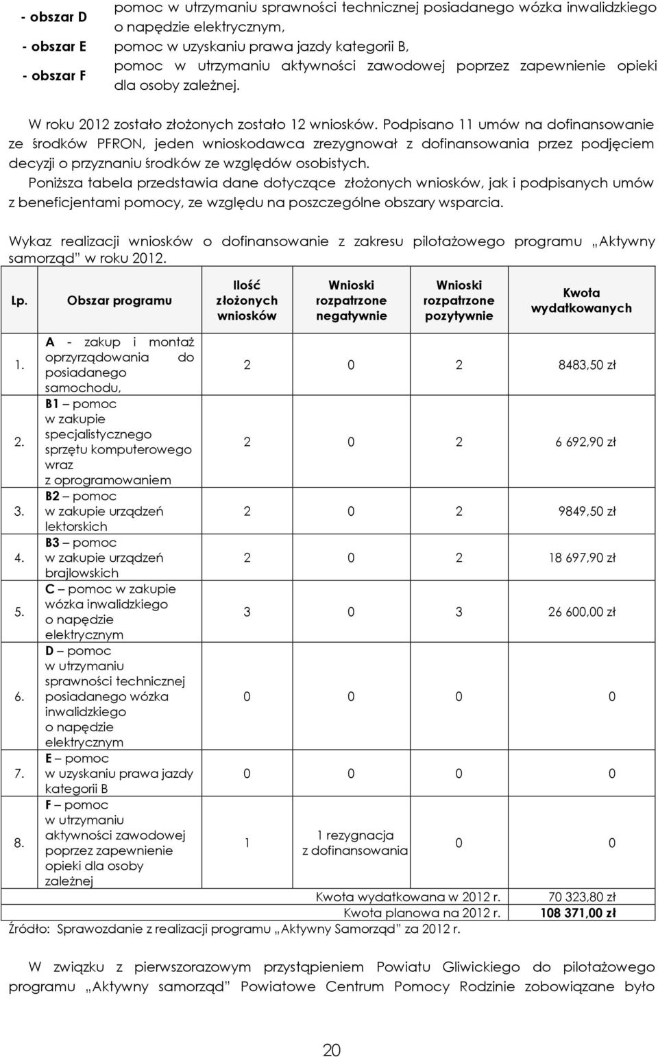 Podpisano 11 umów na dofinansowanie ze środków PFRON, jeden wnioskodawca zrezygnował z dofinansowania przez podjęciem decyzji o przyznaniu środków ze względów osobistych.