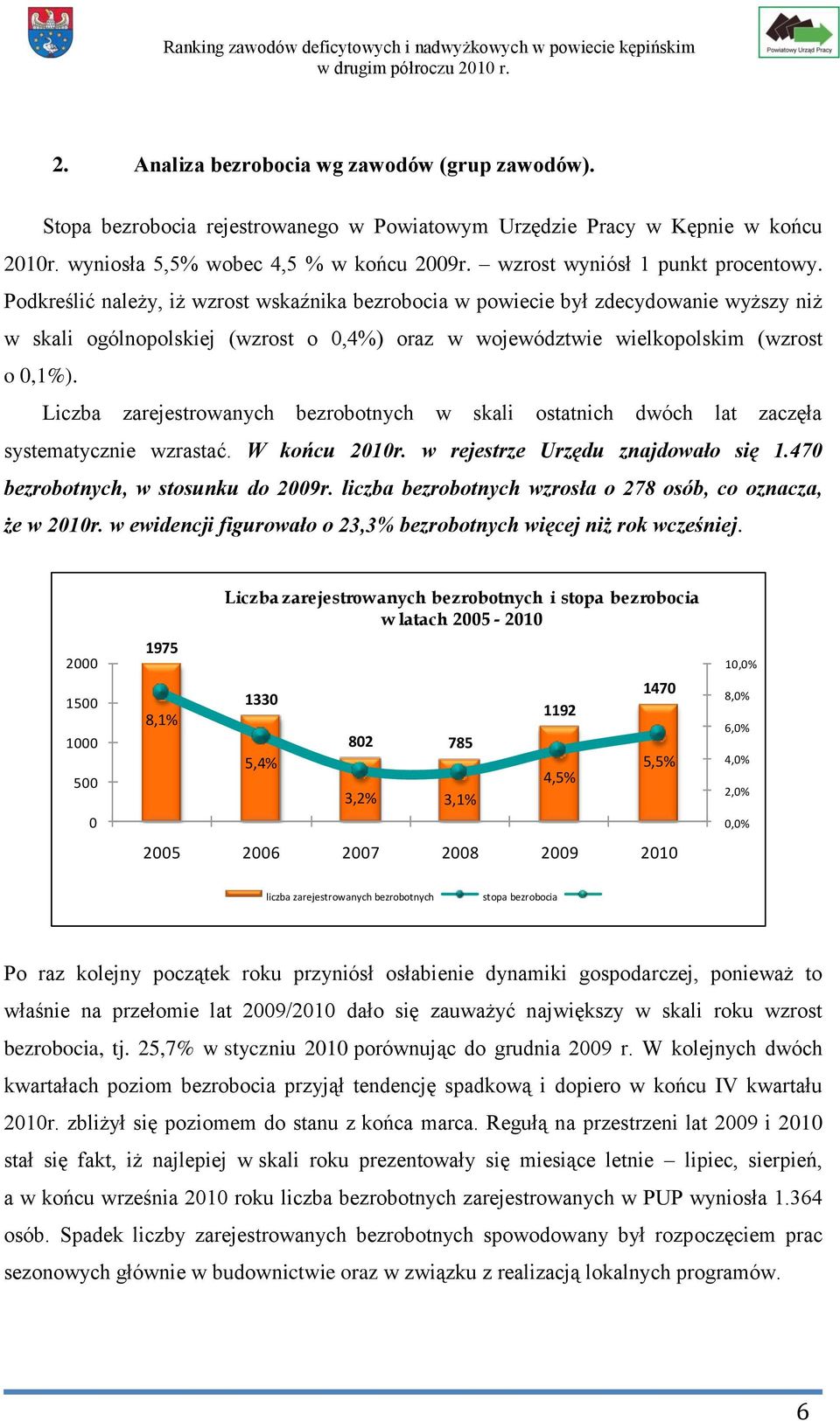 Podkreślić należy, iż wzrost wskaźnika bezrobocia w powiecie był zdecydowanie wyższy niż w skali ogólnopolskiej (wzrost o 0,4%) oraz w województwie wielkopolskim (wzrost o 0,1%).