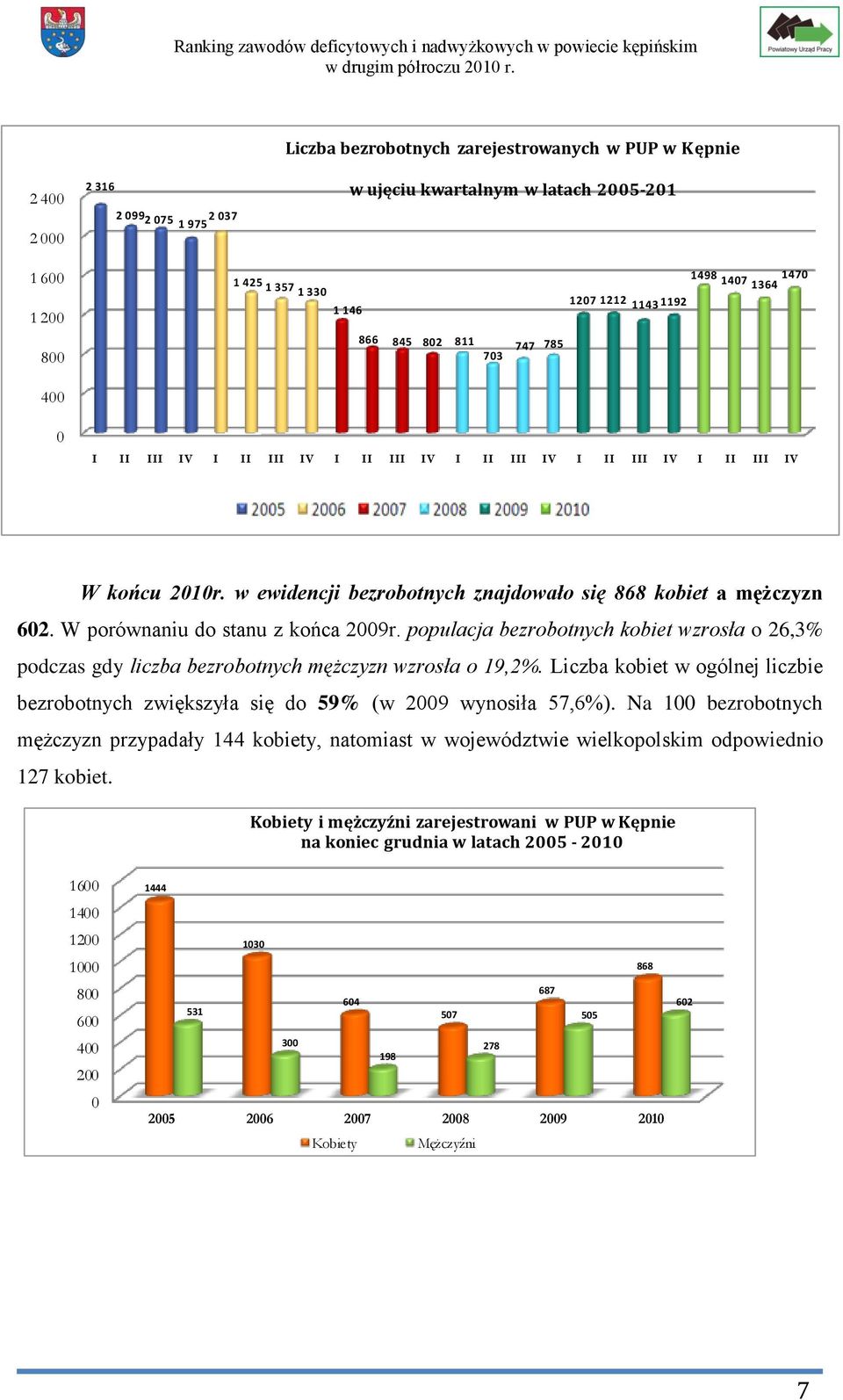 w ewidencji bezrobotnych znajdowało się 868 kobiet a mężczyzn 602. W porównaniu do stanu z końca 2009r.