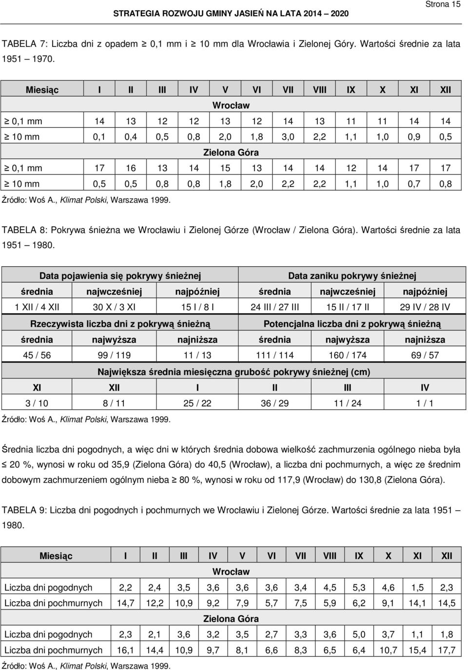 14 17 17 10 mm 0,5 0,5 0,8 0,8 1,8 2,0 2,2 2,2 1,1 1,0 0,7 0,8 Źródło: Woś A., Klimat Polski, Warszawa 1999. TABELA 8: Pokrywa śnieŝna we Wrocławiu i Zielonej Górze (Wrocław / Zielona Góra).