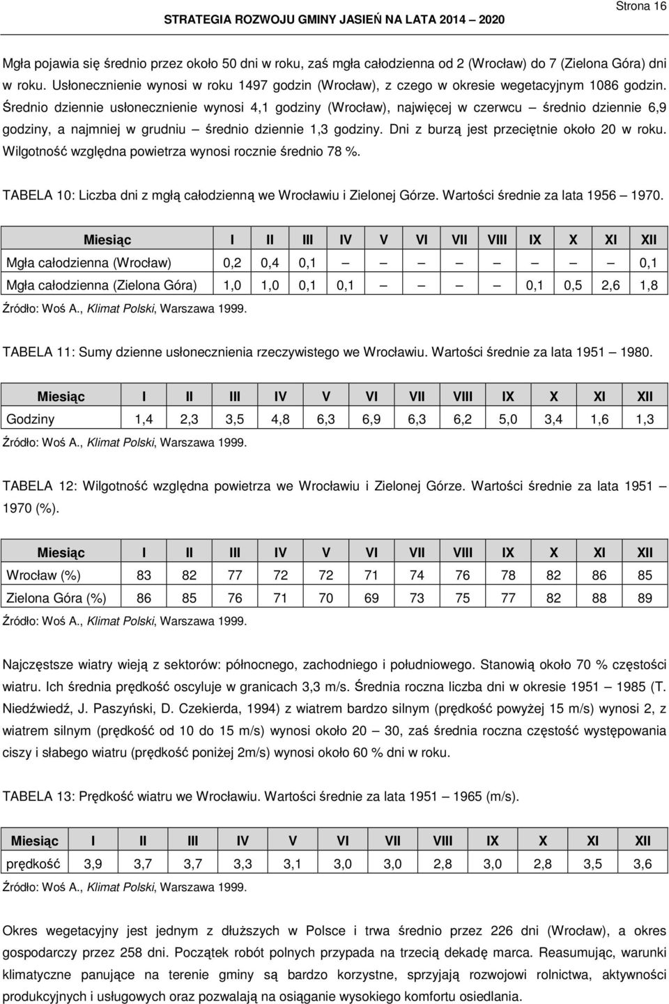 Średnio dziennie usłonecznienie wynosi 4,1 godziny (Wrocław), najwięcej w czerwcu średnio dziennie 6,9 godziny, a najmniej w grudniu średnio dziennie 1,3 godziny.