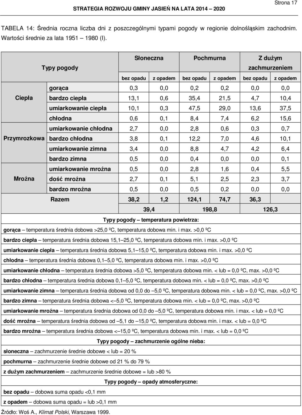 Słoneczna Pochmurna Z duŝym Typy pogody zachmurzeniem bez opadu z opadem bez opadu z opadem bez opadu z opadem gorąca 0,3 0,0 0,2 0,2 0,0 0,0 Ciepła bardzo ciepła 13,1 0,6 35,4 21,5 4,7 10,4