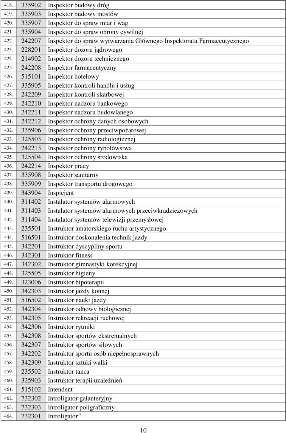 515101 Inspektor hotelowy 427. 335905 Inspektor kontroli handlu i usług 428. 242209 Inspektor kontroli skarbowej 429. 242210 Inspektor nadzoru bankowego 430. 242211 Inspektor nadzoru budowlanego 431.