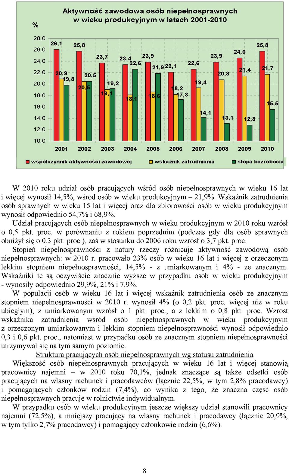 bezrobocia W 2010 roku udział osób pracujących wśród osób niepełnosprawnych w wieku 16 lat i więcej wynosił 14,5%, wśród osób w wieku produkcyjnym 21,9%.