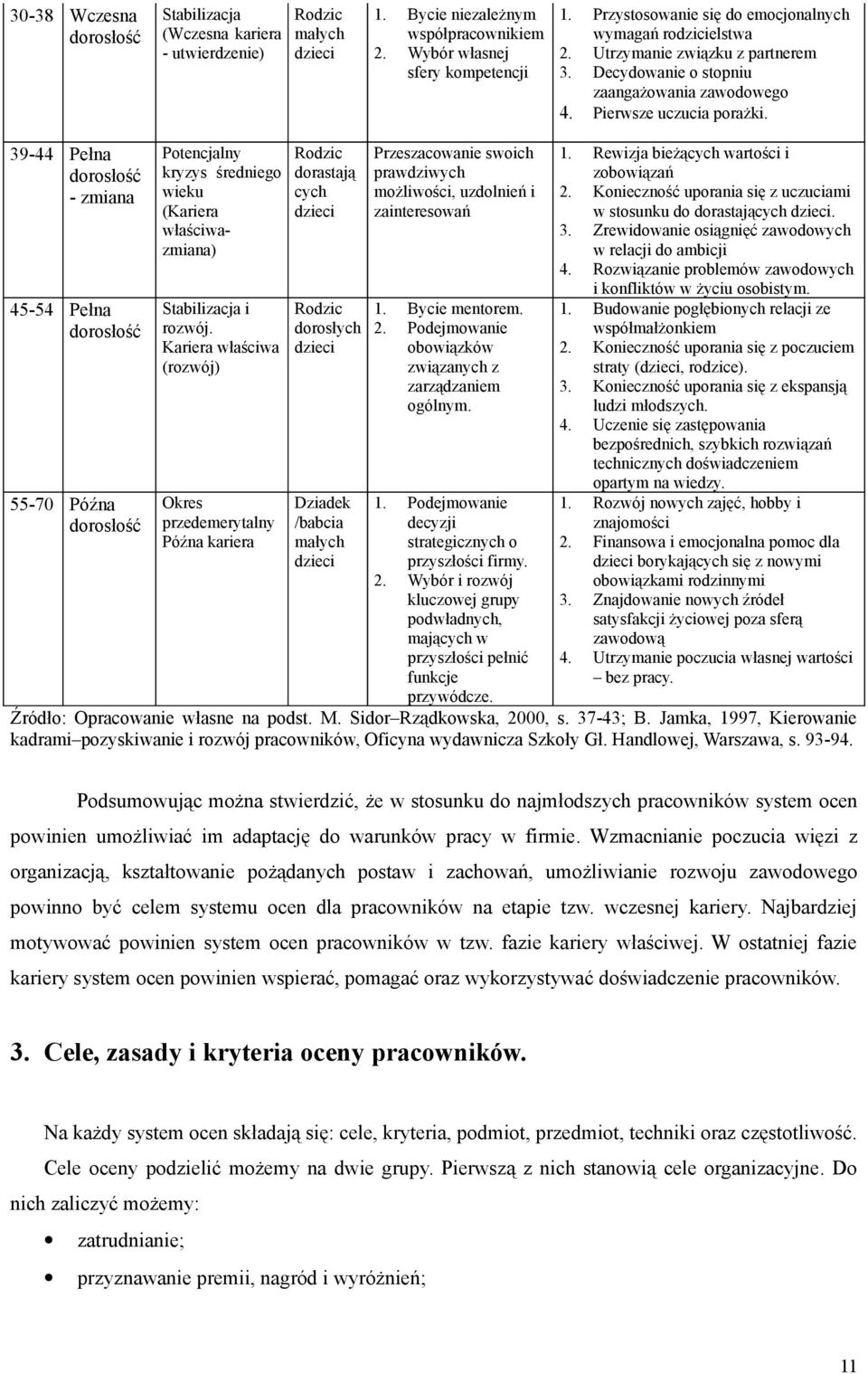 39-44 Pełna dorosłość - zmiana 45-54 Pełna dorosłość 55-70 Późna dorosłość Potencjalny kryzys średniego wieku (Kariera właściwazmiana) Stabilizacja i rozwój.