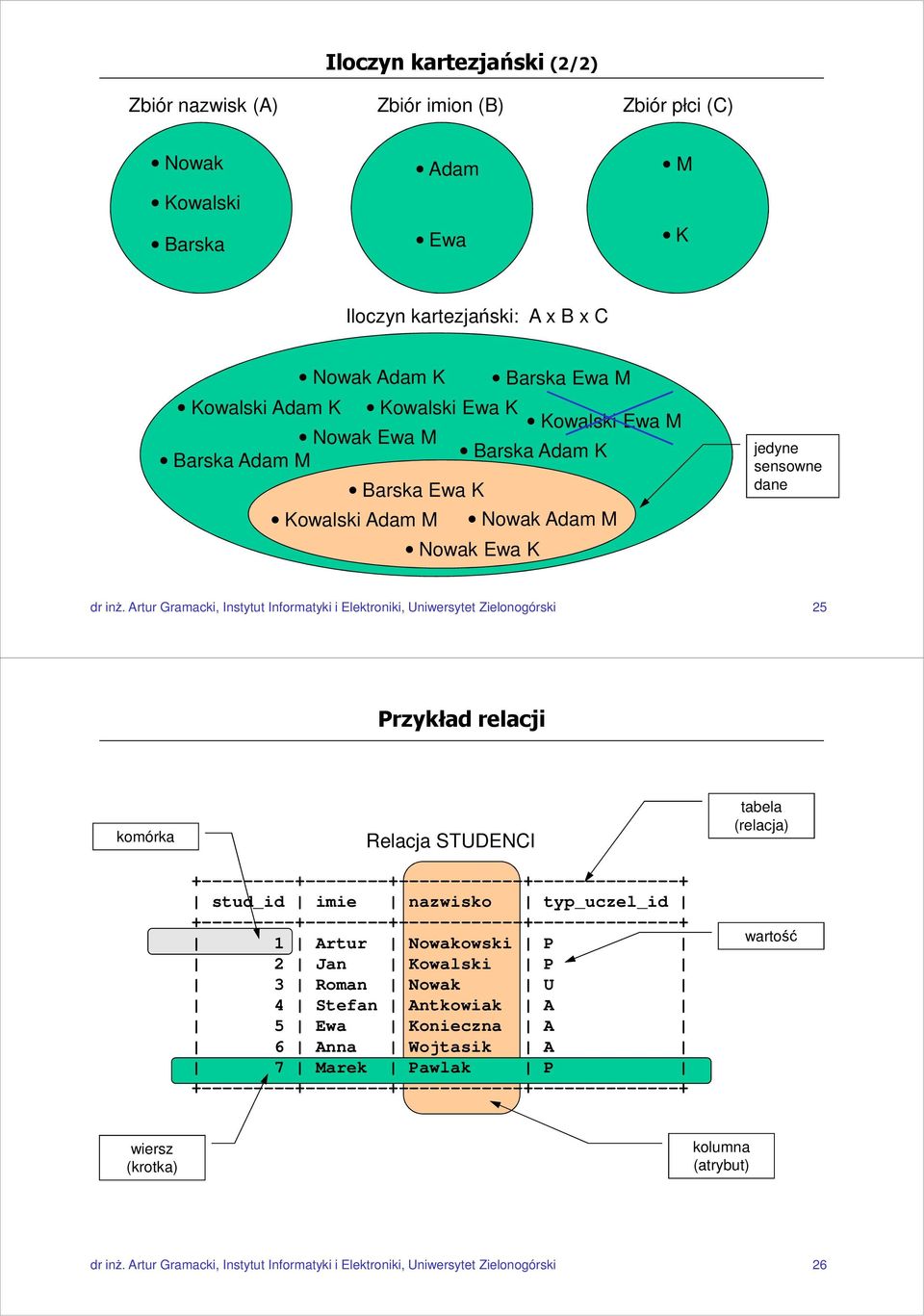 Artur Gramacki, Instytut Informatyki i Elektroniki, Uniwersytet Zielonogórski 25 Przykład relacji komórka Relacja STUDENCI stud_id imie nazwisko typ_uczel_id 1 Artur Nowakowski P 2 Jan