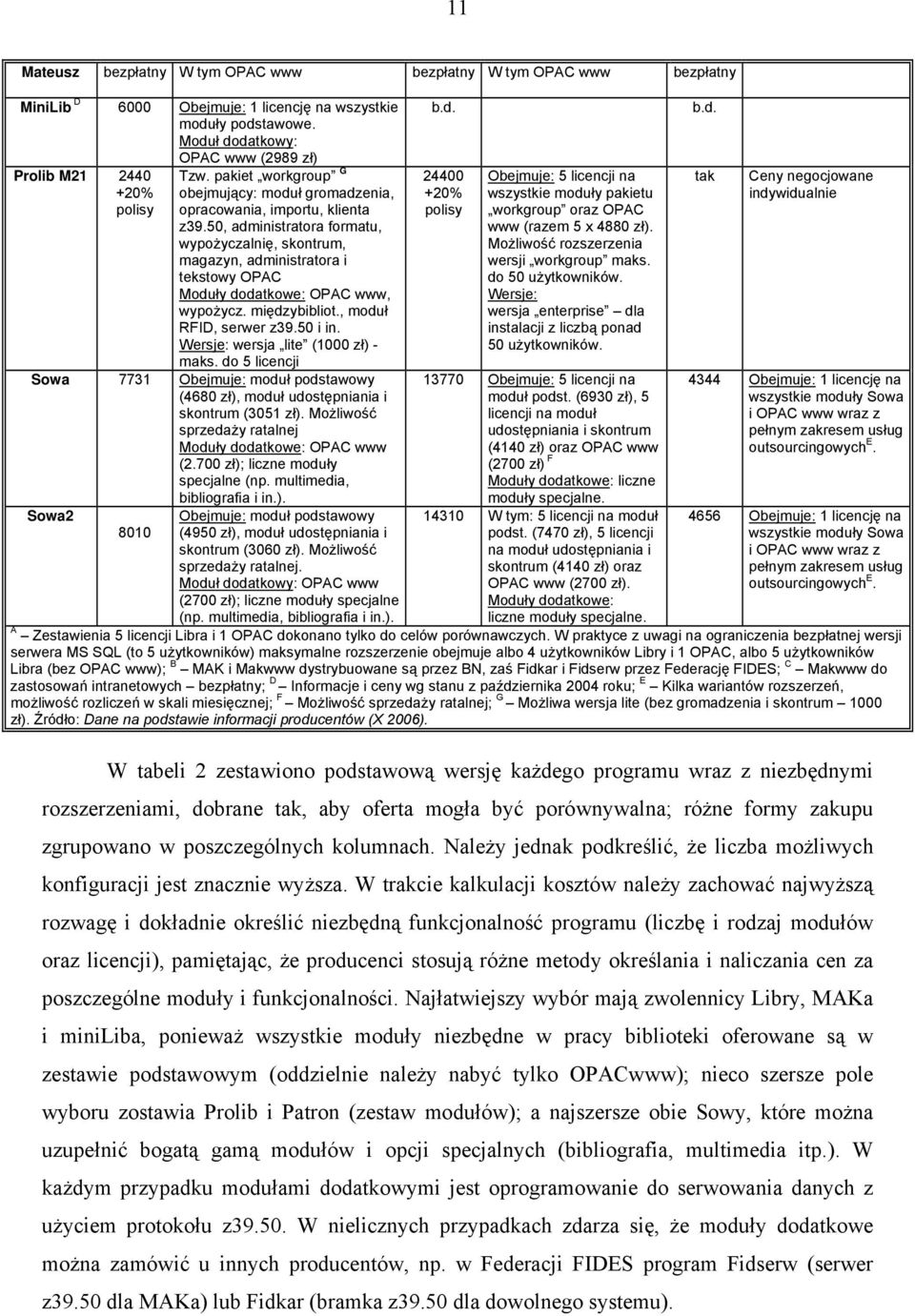 50, administratora formatu, wypożyczalnię, skontrum, magazyn, administratora i tekstowy OPAC Moduły dodatkowe: OPAC www, wypożycz. międzybibliot., moduł RFID, serwer z39.50 i in.