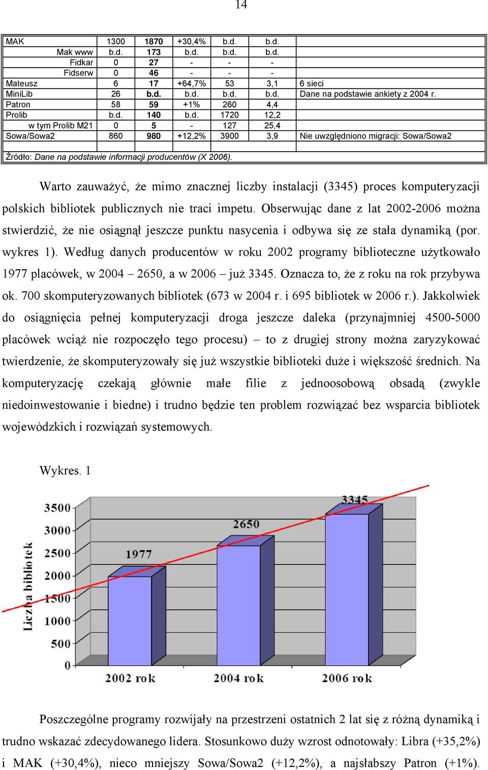 140 b.d. 1720 12,2 w tym Prolib M21 0 5-127 25,4 Sowa/Sowa2 860 980 +12,2% 3900 3,9 Nie uwzględniono migracji: Sowa/Sowa2 Źródło: Dane na podstawie informacji producentów (X 2006).