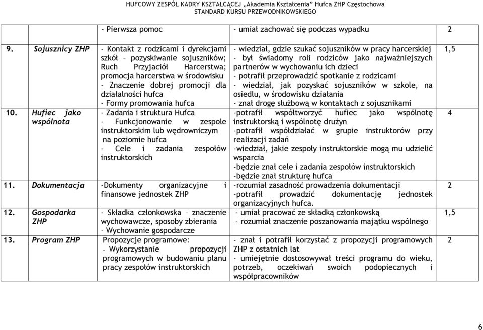 Formy promowania hufca 10. Hufiec jako wspólnota - Zadania i struktura Hufca - Funkcjonowanie w zespole instruktorskim lub wędrowniczym na poziomie hufca - Cele i zadania zespołów instruktorskich 11.