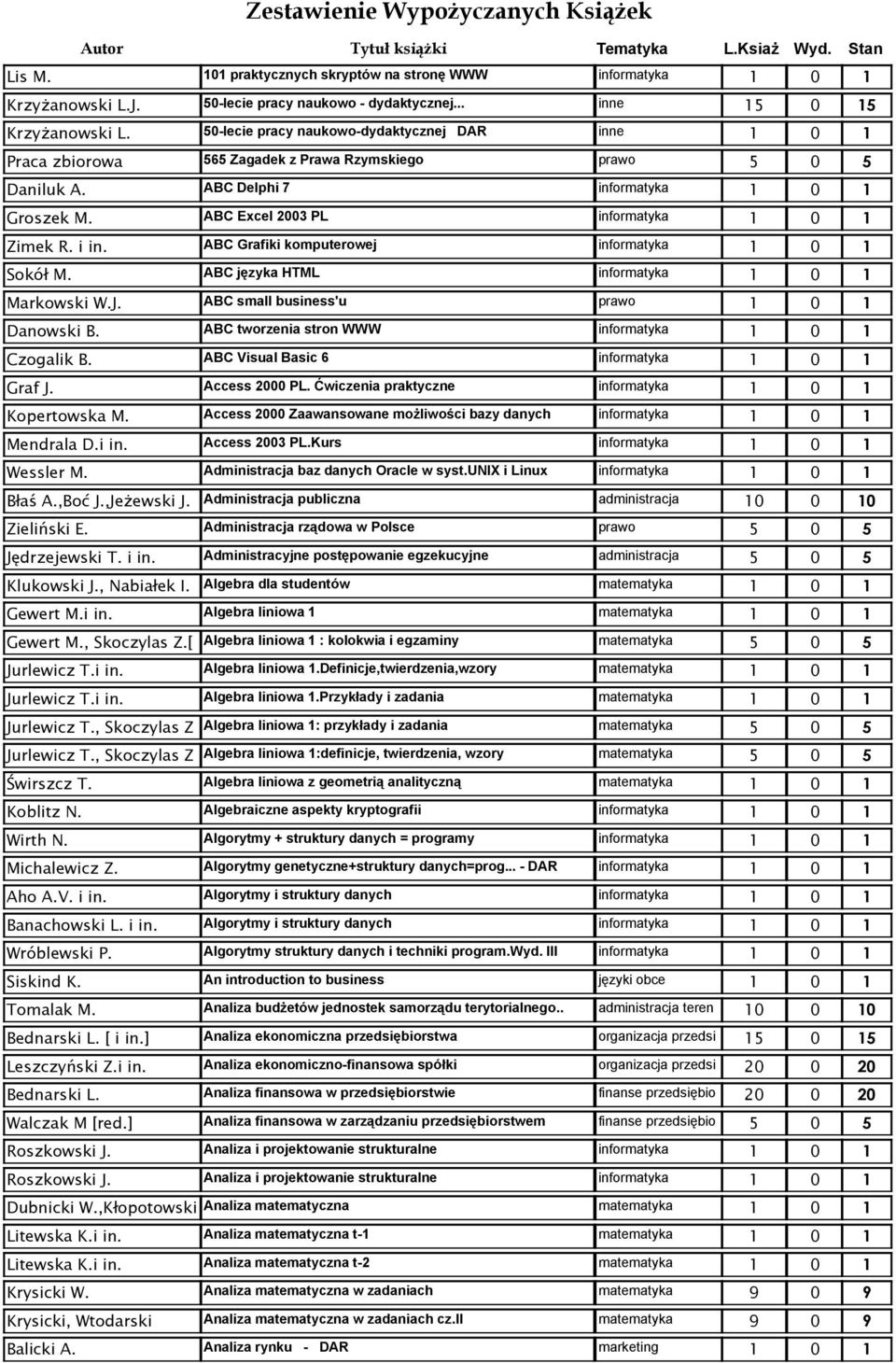 ABC Excel 2003 PL informatyka Zimek R. i in. ABC Grafiki komputerowej informatyka Sokół M. ABC języka HTML informatyka Markowski W.J. ABC small business'u prawo Danowski B.