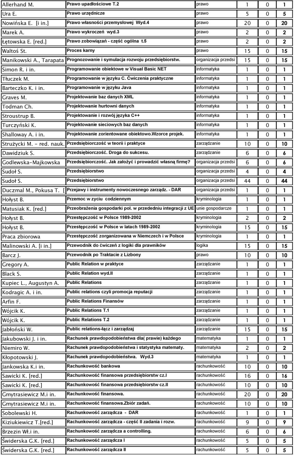 Programowanie obiektowe w Visual Basic NET informatyka Tłuczek M. Programowanie w języku C. Ćwiczenia praktyczne informatyka Barteczko K. i in. Programowanie w języku Java informatyka Graves M.