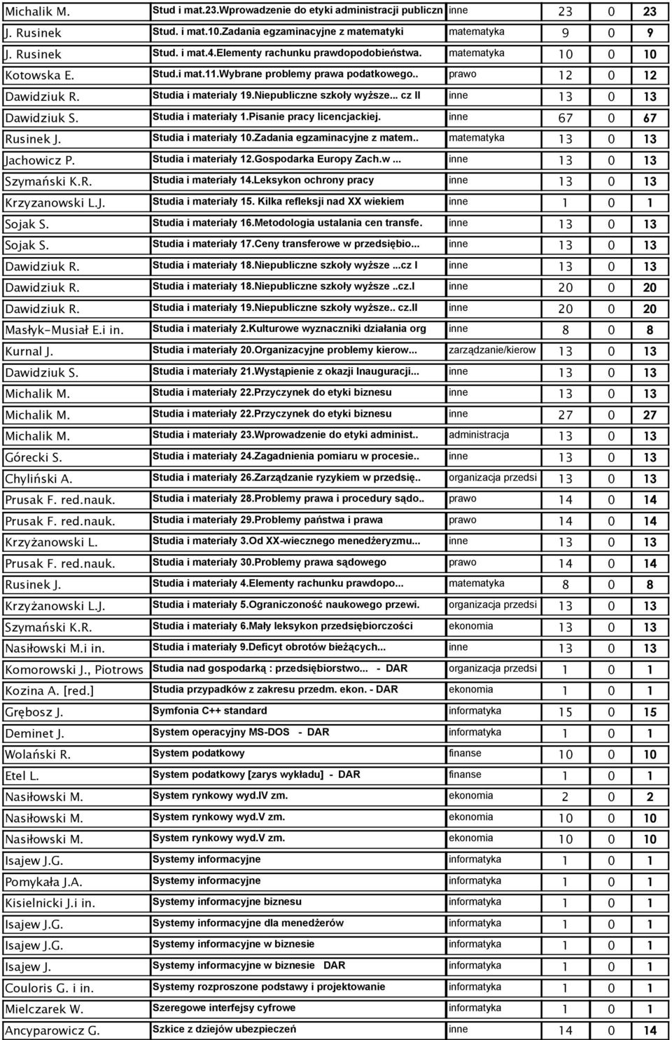 .. cz II inne Dawidziuk S. Studia i materiały 1.Pisanie pracy licencjackiej. inne 67 0 67 Rusinek J. Studia i materiały 10.Zadania egzaminacyjne z matem.. matematyka Jachowicz P.