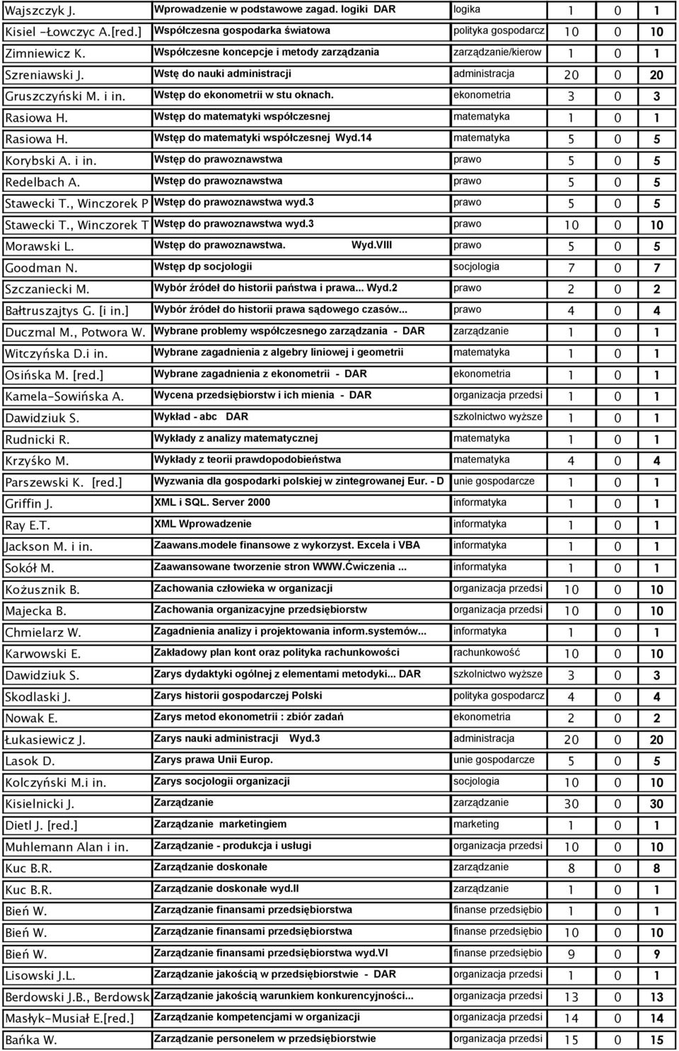 ekonometria 3 0 3 Rasiowa H. Wstęp do matematyki współczesnej matematyka Rasiowa H. Wstęp do matematyki współczesnej Wyd.14 matematyka Korybski A. i in. Wstęp do prawoznawstwa prawo Redelbach A.