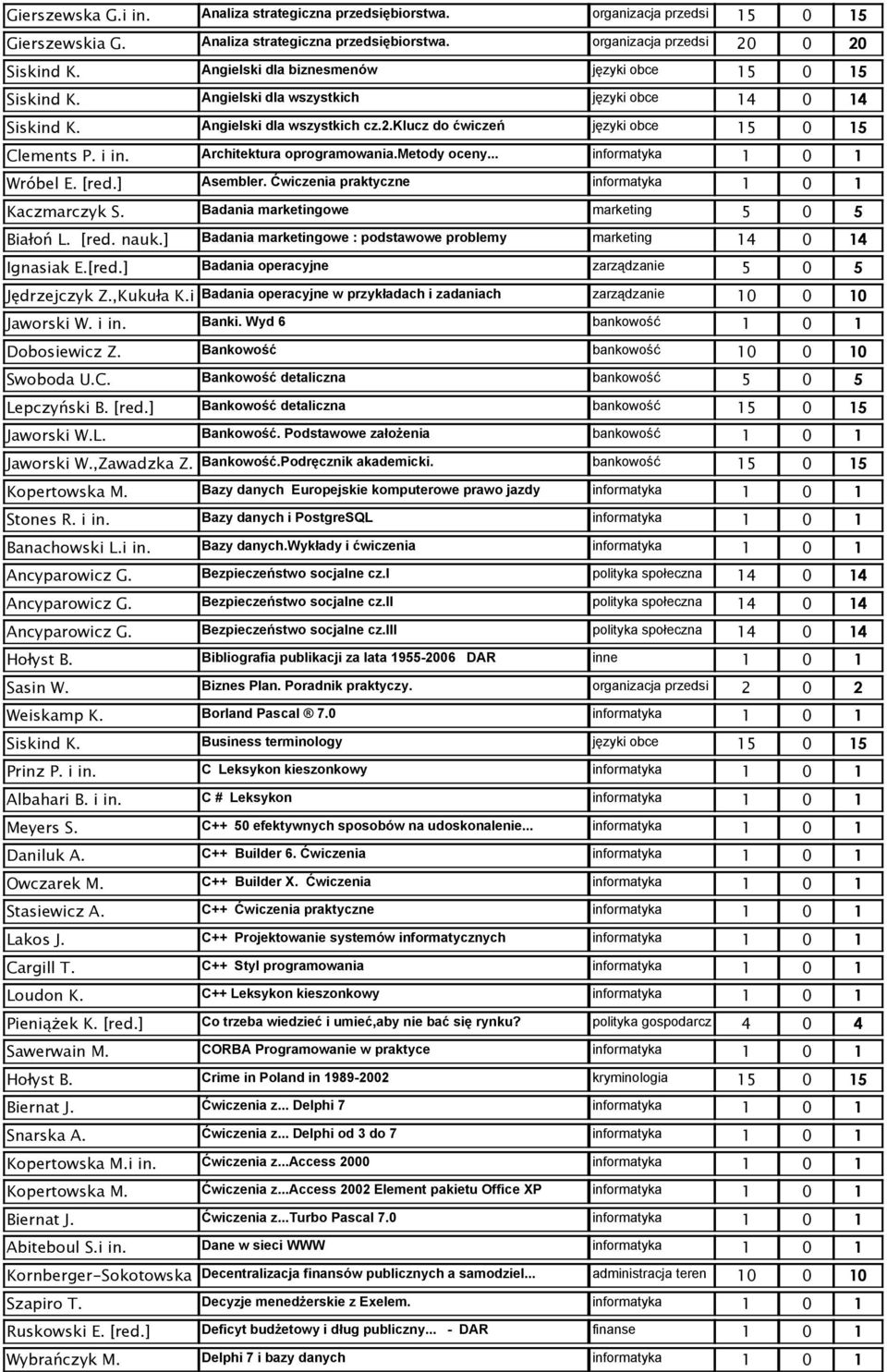 Architektura oprogramowania.metody oceny... informatyka Wróbel E. [red.] Asembler. Ćwiczenia praktyczne informatyka Kaczmarczyk S. Badania marketingowe marketing Białoń L. [red. nauk.