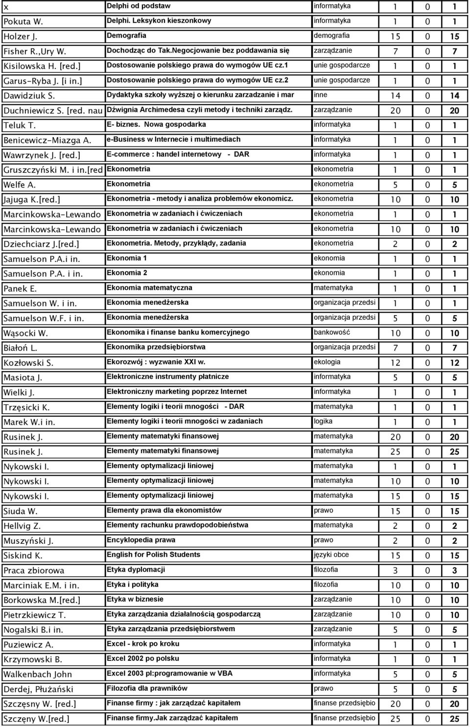 ] Dostosowanie polskiego prawa do wymogów UE cz.2 unie gospodarcze Dawidziuk S. Dydaktyka szkoły wyŝszej o kierunku zarzadzanie i mar inne Duchniewicz S. [red.