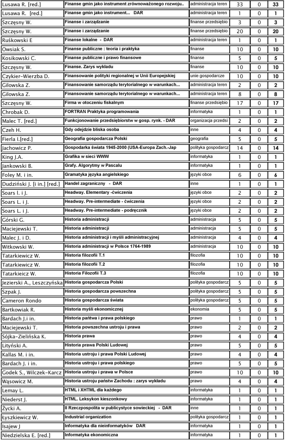 Finanse publiczne : teoria i praktyka finanse Kosikowski C. Finanse publiczne i prawo finansowe finanse Szczęsny W. Finanse. Zarys wykładu finanse Czykier-Wierzba D.