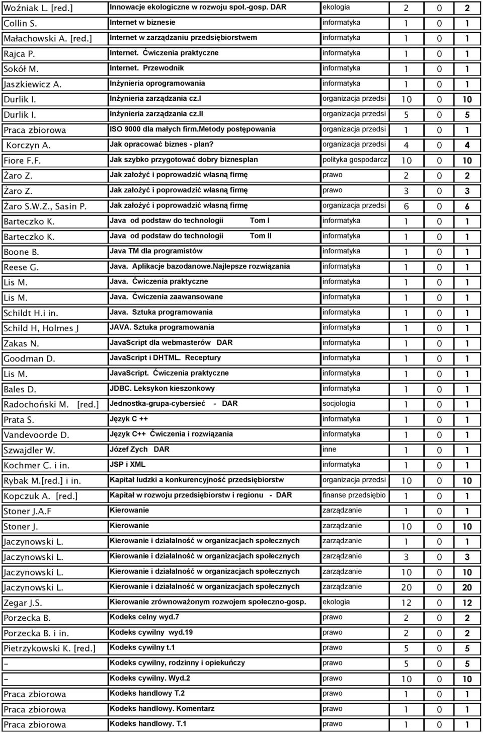 i organizacja przedsi Durlik I. InŜynieria zarządzania cz.ii organizacja przedsi Praca zbiorowa ISO 9000 dla małych firm.metody postępowania organizacja przedsi Korczyn A. Jak opracować biznes - plan?