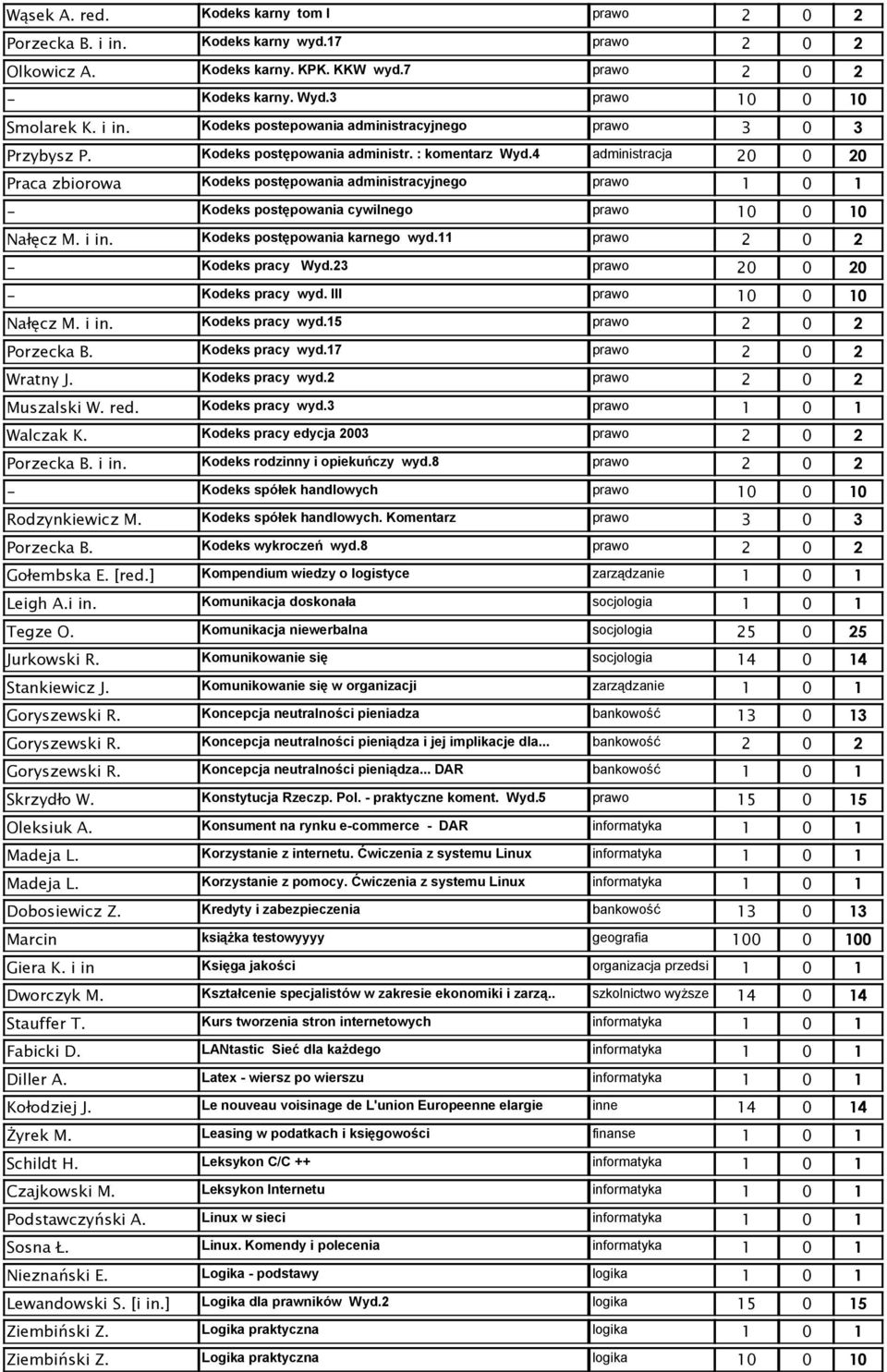 Kodeks postępowania karnego wyd.11 prawo - Kodeks pracy Wyd.23 prawo 20 0 20 - Kodeks pracy wyd. III prawo Nałęcz M. i in. Kodeks pracy wyd.15 prawo Porzecka B. Kodeks pracy wyd.17 prawo Wratny J.