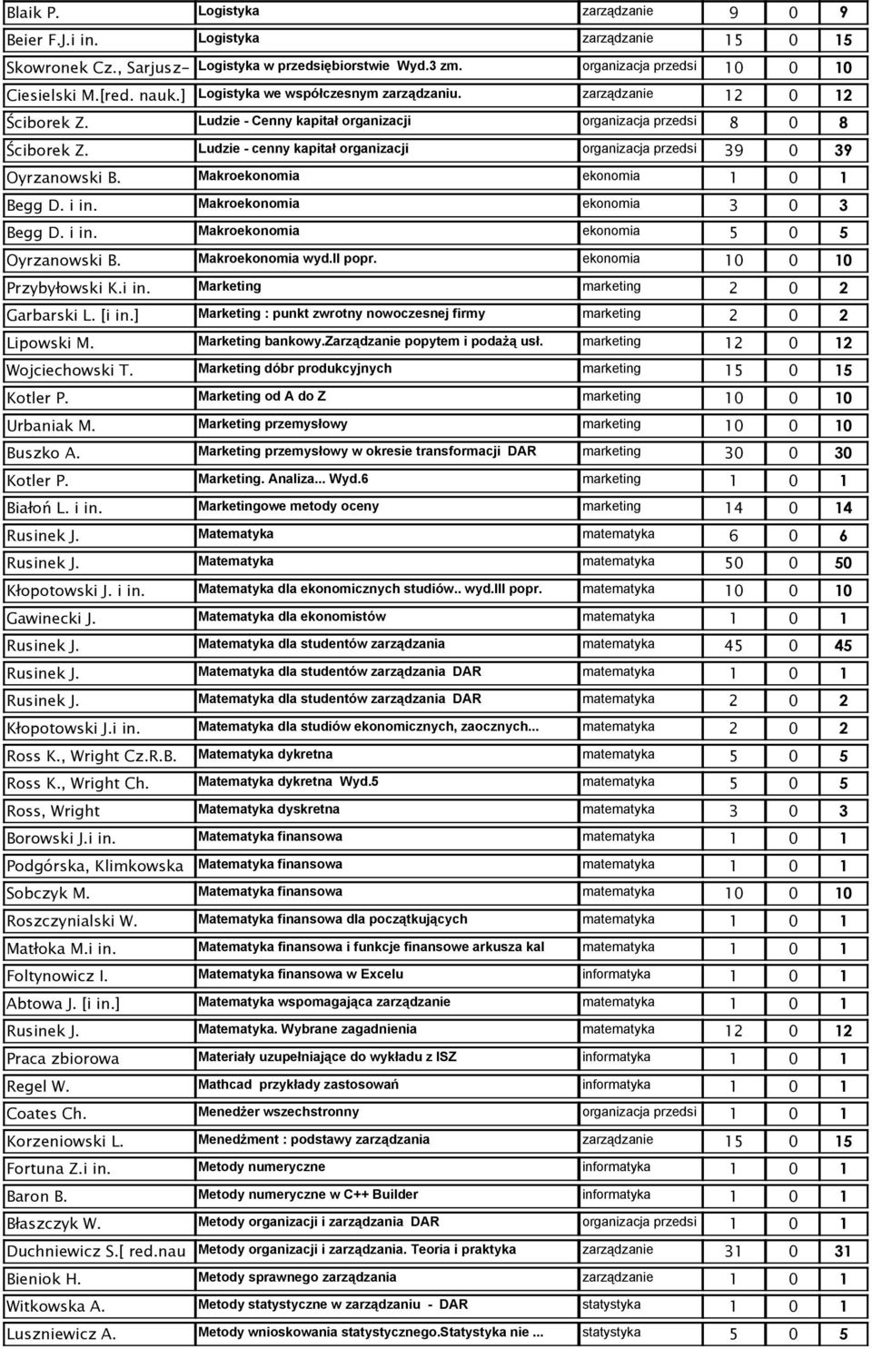 Ludzie - cenny kapitał organizacji organizacja przedsi 39 0 39 Oyrzanowski B. Makroekonomia ekonomia Begg D. i in. Makroekonomia ekonomia 3 0 3 Begg D. i in. Makroekonomia ekonomia Oyrzanowski B.