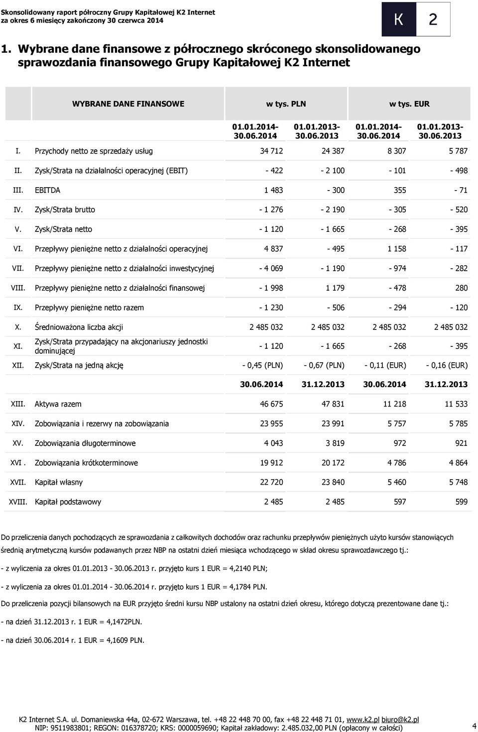 EBITDA 1 483-300 355-71 IV. Zysk/Strata brutto - 1 276-2 190-305 - 520 V. Zysk/Strata netto - 1 120-1 665-268 - 395 VI. Przepływy pieniężne netto z działalności operacyjnej 4 837-495 1 158-117 VII.