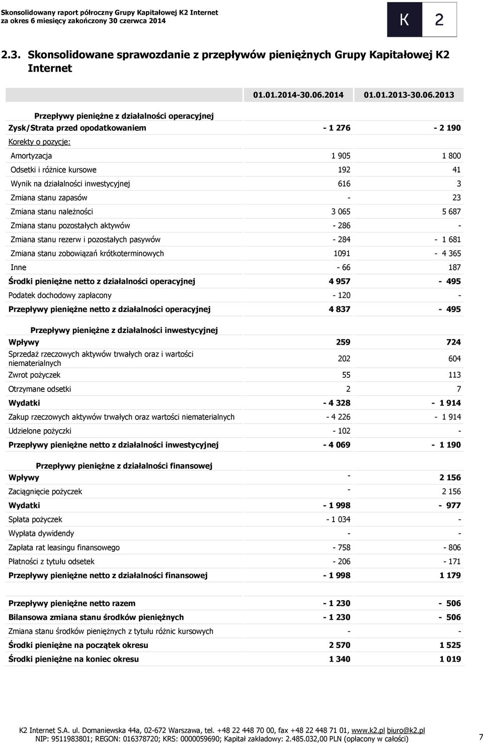 2013 Przepływy pieniężne z działalności operacyjnej Zysk/Strata przed opodatkowaniem - 1 276-2 190 Korekty o pozycje: Amortyzacja 1 905 1 800 Odsetki i różnice kursowe 192 41 Wynik na działalności