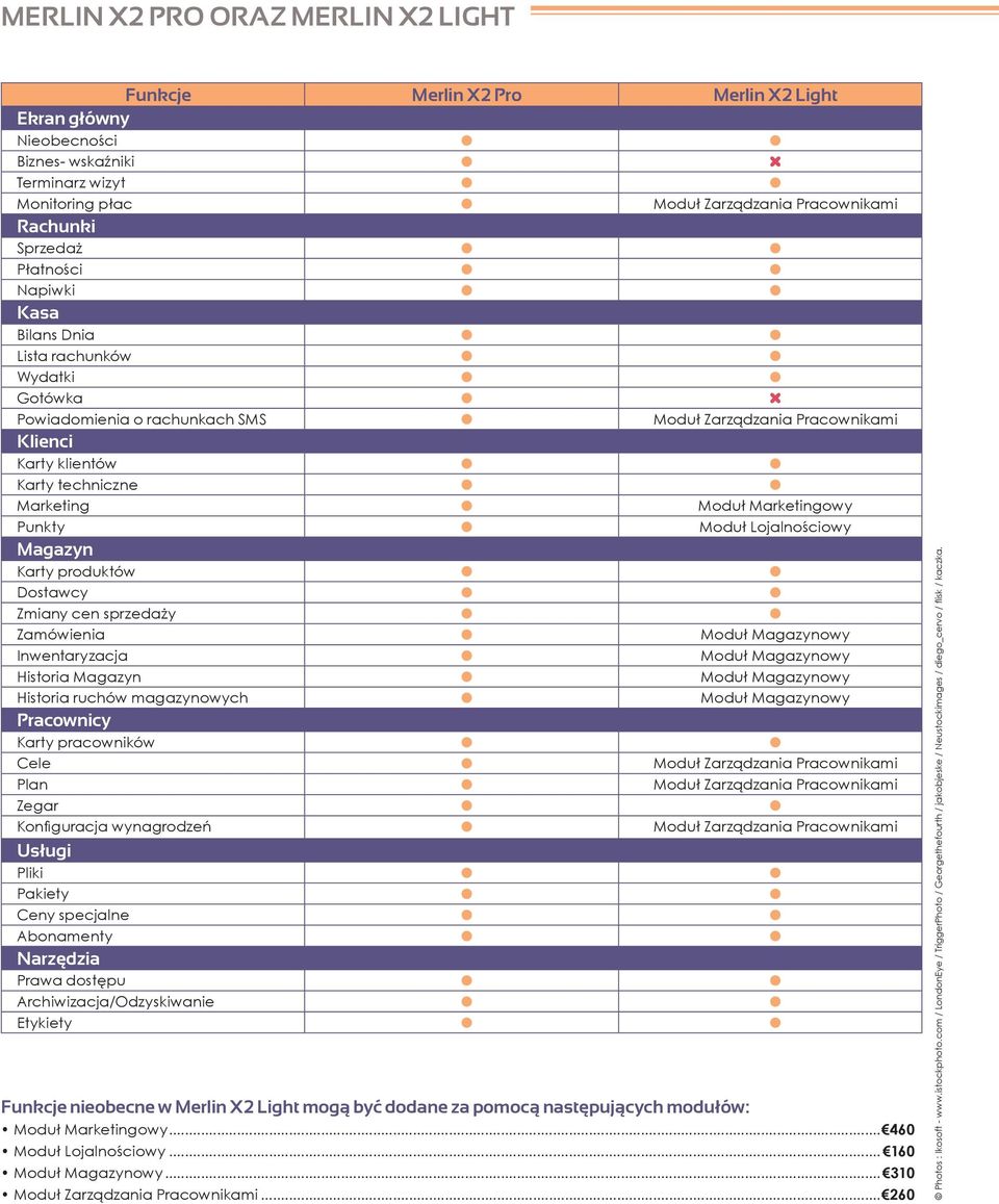 Punkty Moduł Lojalnościowy Magazyn Karty produktów Dostawcy Zmiany cen sprzedaży Zamówienia Moduł Magazynowy Inwentaryzacja Moduł Magazynowy Historia Magazyn Moduł Magazynowy Historia ruchów