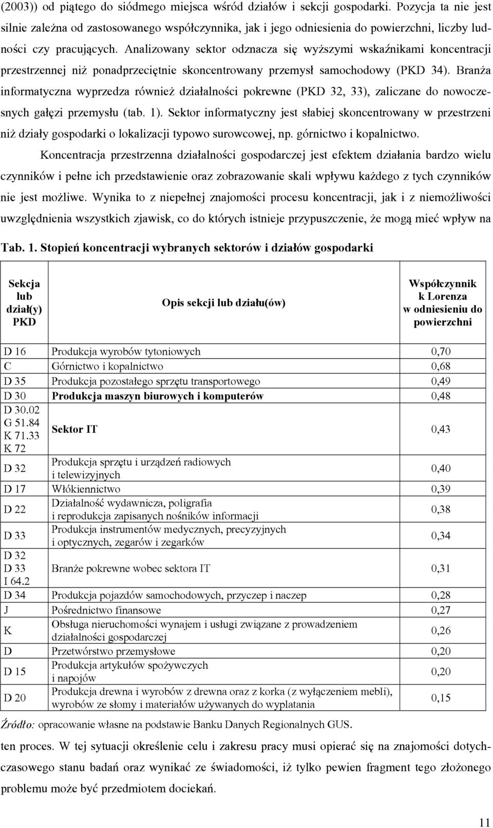 Analizowany sektor odznacza się wyższymi wskaźnikami koncentracji przestrzennej niż ponadprzeciętnie skoncentrowany przemysł samochodowy (PKD 34).