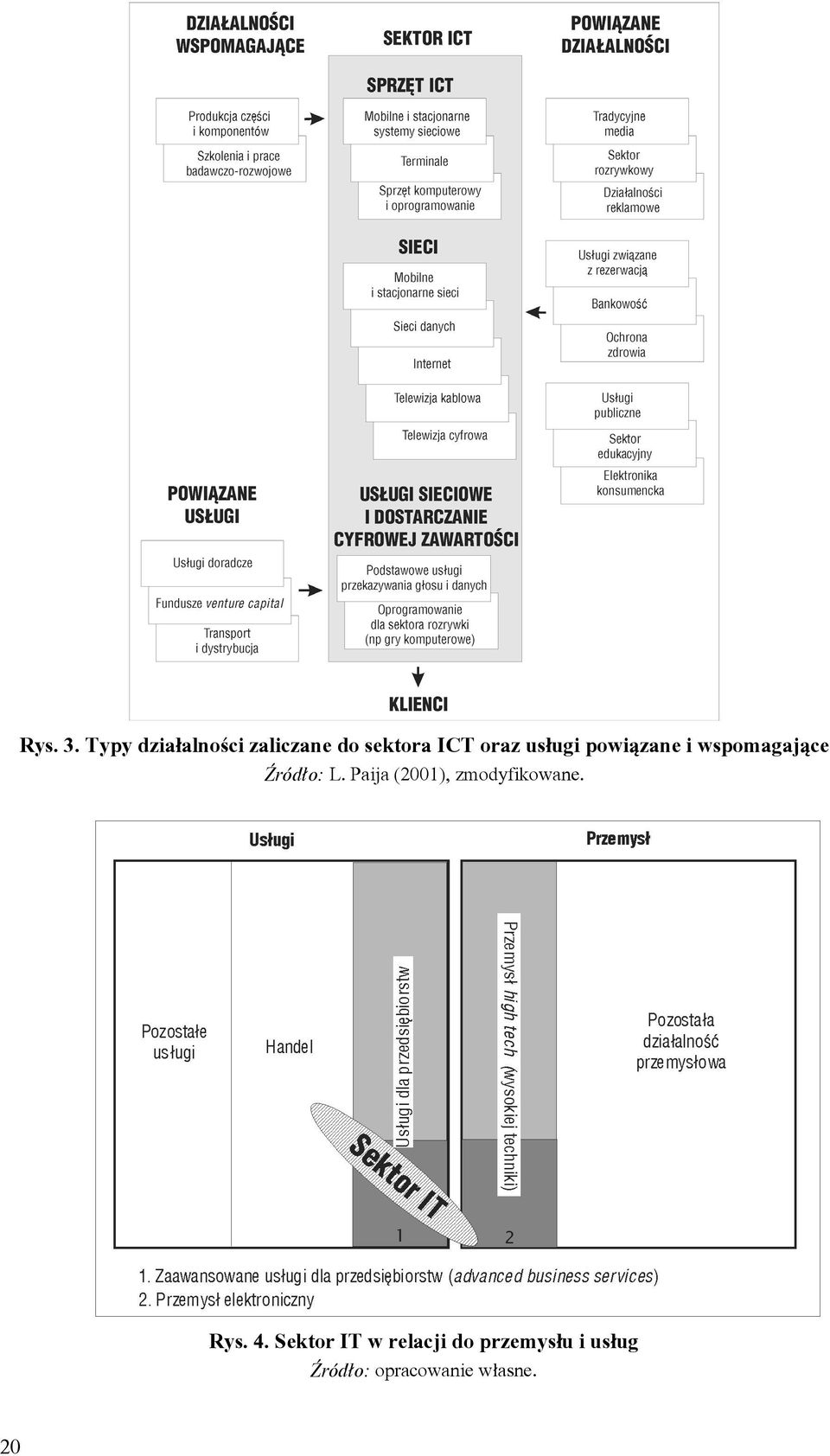 usługi powiązane i wspomagające Źródło: L.
