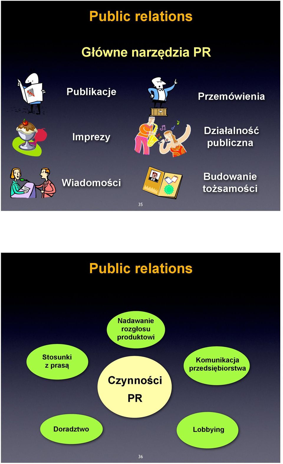 35 Public relations Nadawanie rozgłosu produktowi Stosunki z