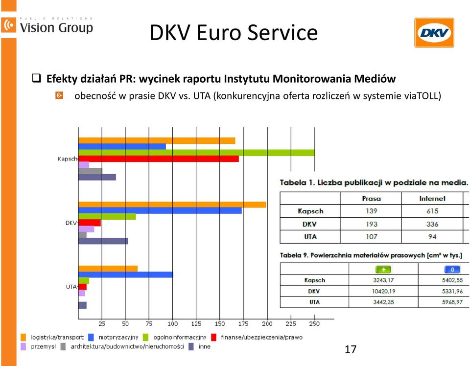 Mediów obecność w prasie DKV vs.