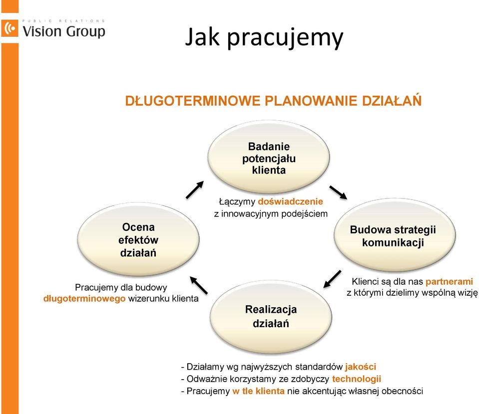 wizerunku klienta Realizacja działań Klienci są dla nas partnerami z którymi dzielimy wspólną wizję - Działamy wg