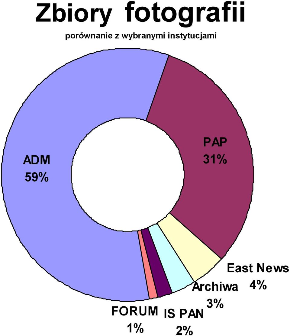 instytucjami ADM 59% PAP