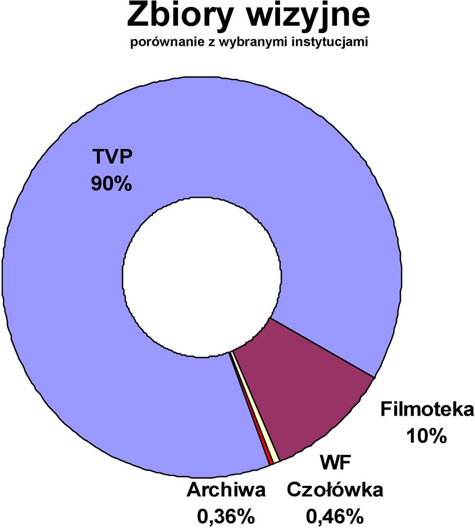 TVP 90% Archiwa 0,36%