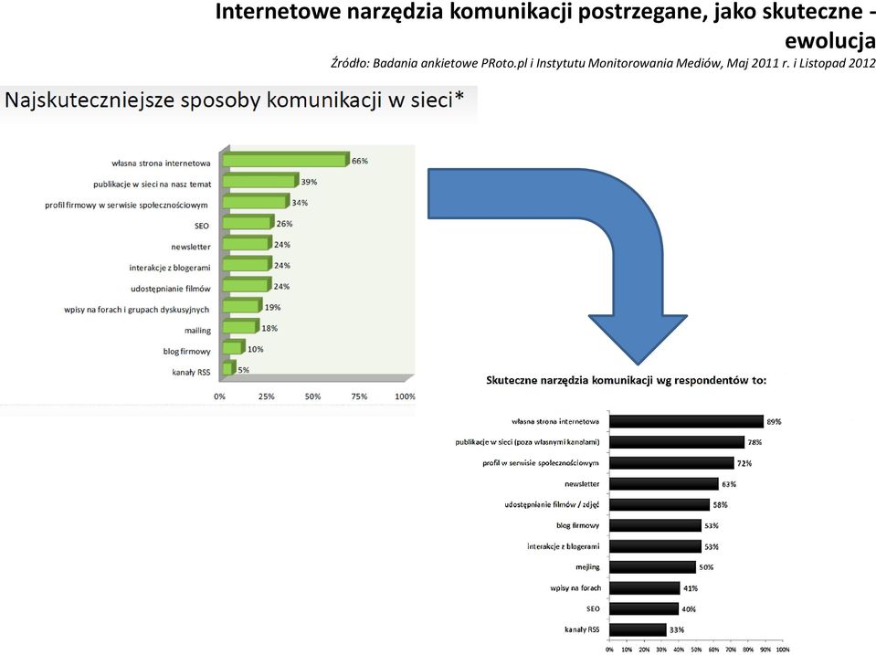 Źródło: Badania ankietowe PRoto.